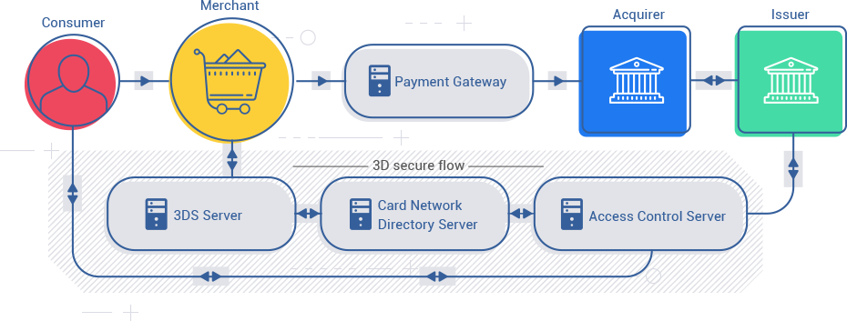 3d secure схема. 3dsecure карт. 3ds secure. MASTERCARD 3d secure. Интернет операция 3ds